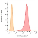 Flow Cytometry - Anti-CD71 Antibody [MEM-75] (Pacific Blue) (A18844) - Antibodies.com