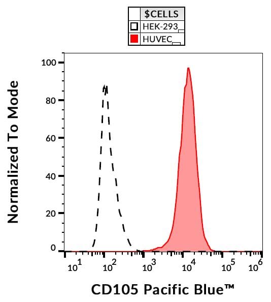 Anti-CD105 Antibody [MEM-226] (Pacific Blue™) (A18818)