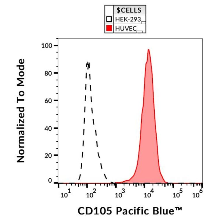 Flow Cytometry - Anti-CD105 Antibody [MEM-226] (Pacific Blue) (A18709) - Antibodies.com