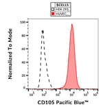 Flow Cytometry - Anti-CD105 Antibody [MEM-226] (Pacific Blue) (A18709) - Antibodies.com