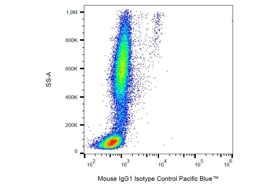 Flow Cytometry - Anti-Mouse IgG1 Antibody [MOPC-21] (Pacific Blue) (A18791) - Antibodies.com