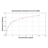 Standard Curve - Human Complement C3 ELISA Kit (A2003) - Antibodies.com