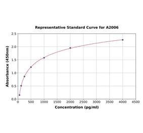 Standard Curve - Human Uteroglobin ELISA Kit (A2006) - Antibodies.com