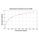 Standard Curve - Human Uteroglobin ELISA Kit (A2006) - Antibodies.com