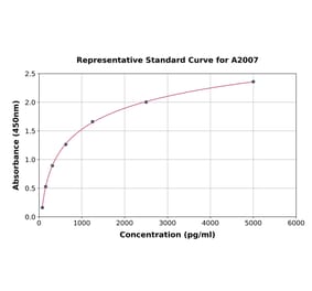 Standard Curve - Rat Uteroglobin ELISA Kit (A2007) - Antibodies.com