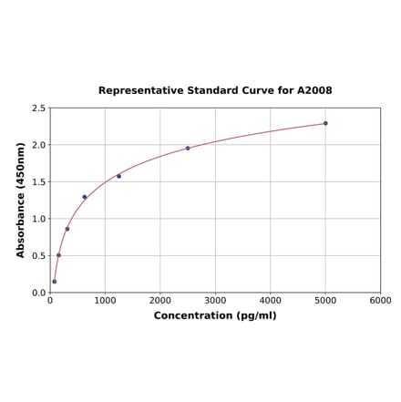 Standard Curve - Mouse Uteroglobin ELISA Kit (A2008) - Antibodies.com