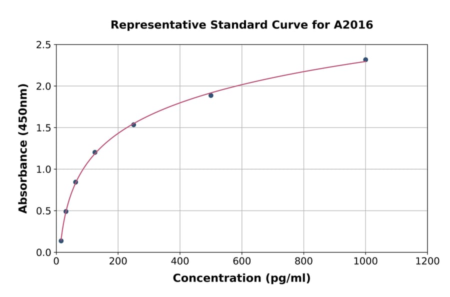 Standard Curve - Mouse Annexin V/ANXA5 ELISA Kit (A2016) - Antibodies.com