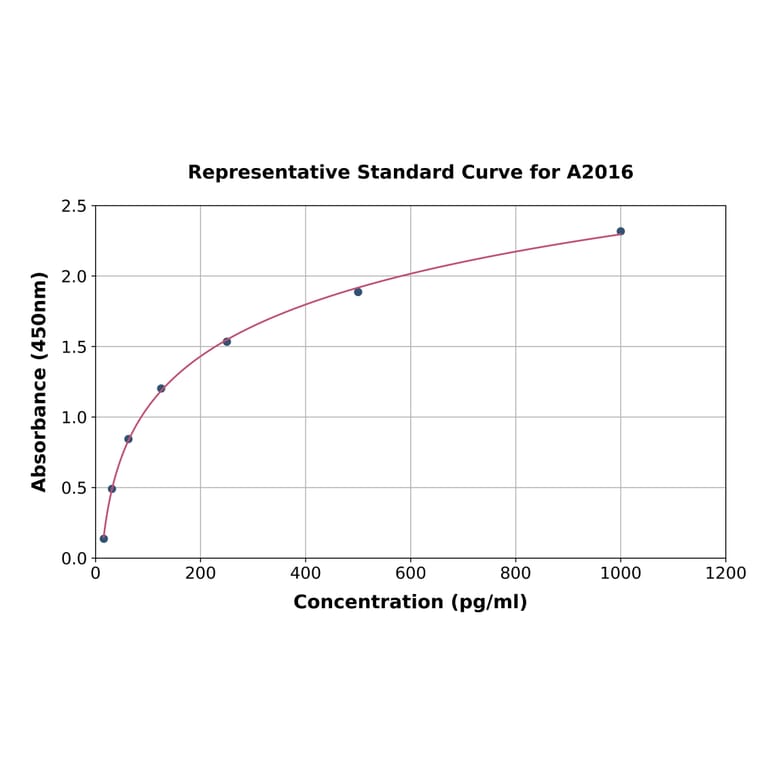 Standard Curve - Mouse Annexin V/ANXA5 ELISA Kit (A2016) - Antibodies.com
