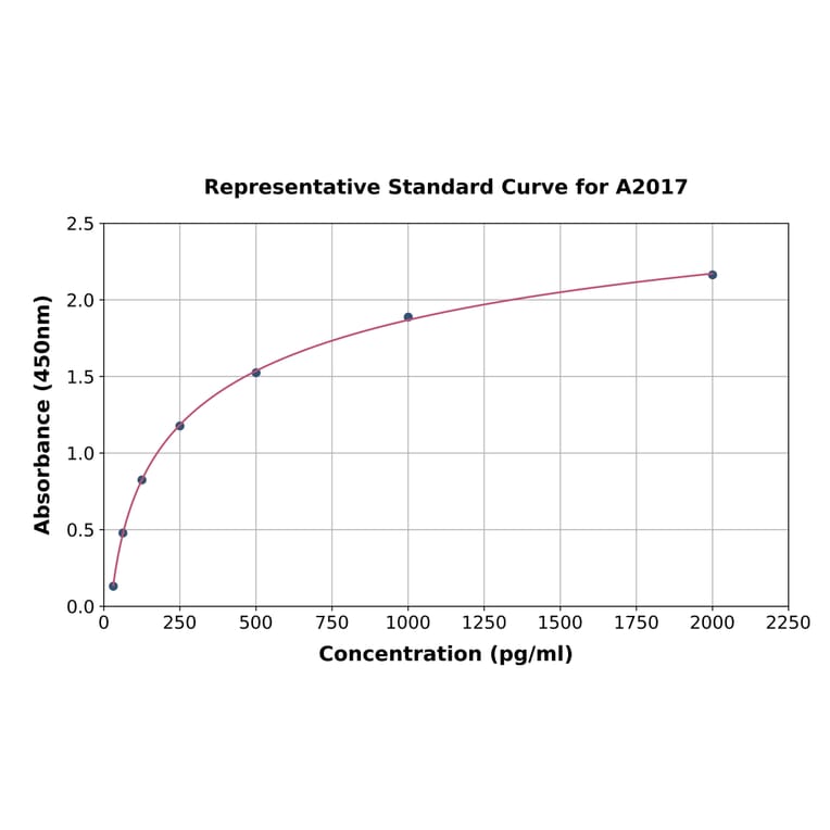 Standard Curve - Human Renin ELISA Kit (A2017) - Antibodies.com