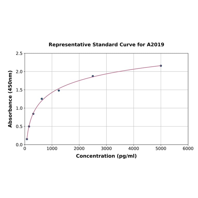 Standard Curve - Mouse Renin ELISA Kit (A2019) - Antibodies.com