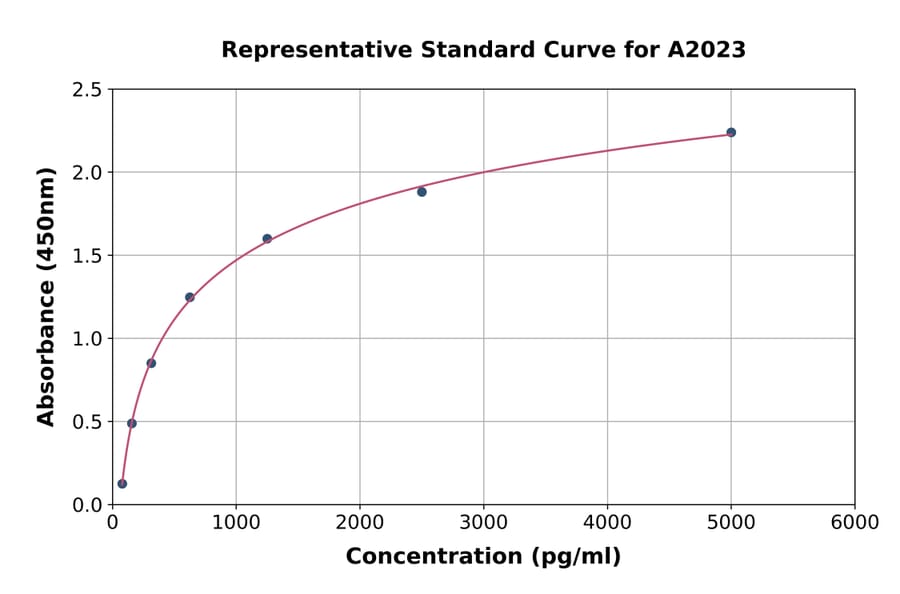 Standard Curve - Mouse Complement C4a ELISA Kit (A2023) - Antibodies.com