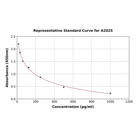 Standard Curve - Rat Neuropeptide S ELISA Kit (A2025) - Antibodies.com
