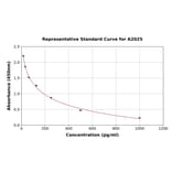 Standard Curve - Rat Neuropeptide S ELISA Kit (A2025) - Antibodies.com