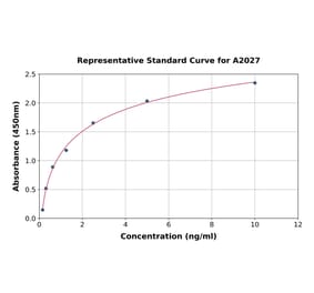 Standard Curve - Mouse Granzyme A ELISA Kit (A2027) - Antibodies.com