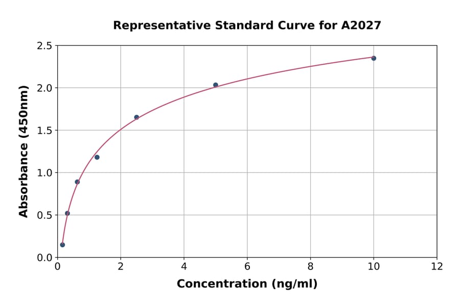 Standard Curve - Mouse Granzyme A ELISA Kit (A2027) - Antibodies.com