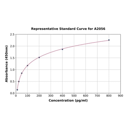 Standard Curve - Human Lysozyme ELISA Kit (A2056) - Antibodies.com