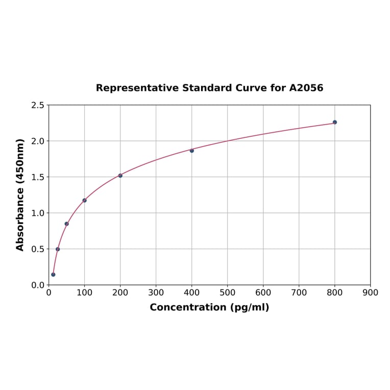 Standard Curve - Human Lysozyme ELISA Kit (A2056) - Antibodies.com