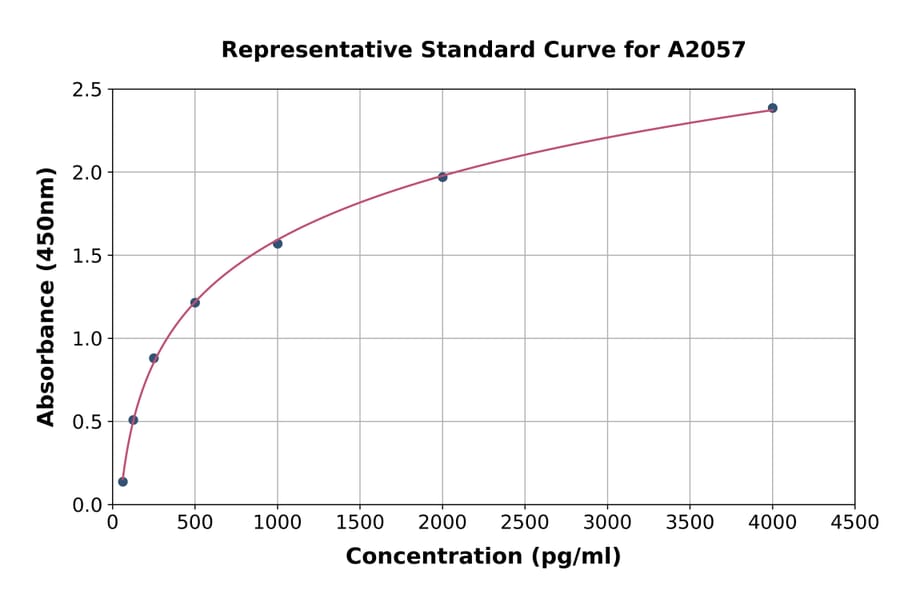 Standard Curve - Human COMP/Cartilage Oligomeric Matrix Protein ELISA Kit (A2057) - Antibodies.com