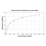 Standard Curve - Rat Estrogen Receptor alpha ELISA Kit (A2065) - Antibodies.com