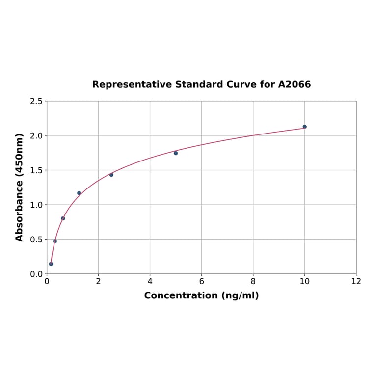 Standard Curve - Human Lipocalin-2/NGAL ELISA Kit (A2066) - Antibodies.com