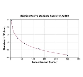 Standard Curve - Vitamin B9 ELISA Kit (A2068) - Antibodies.com