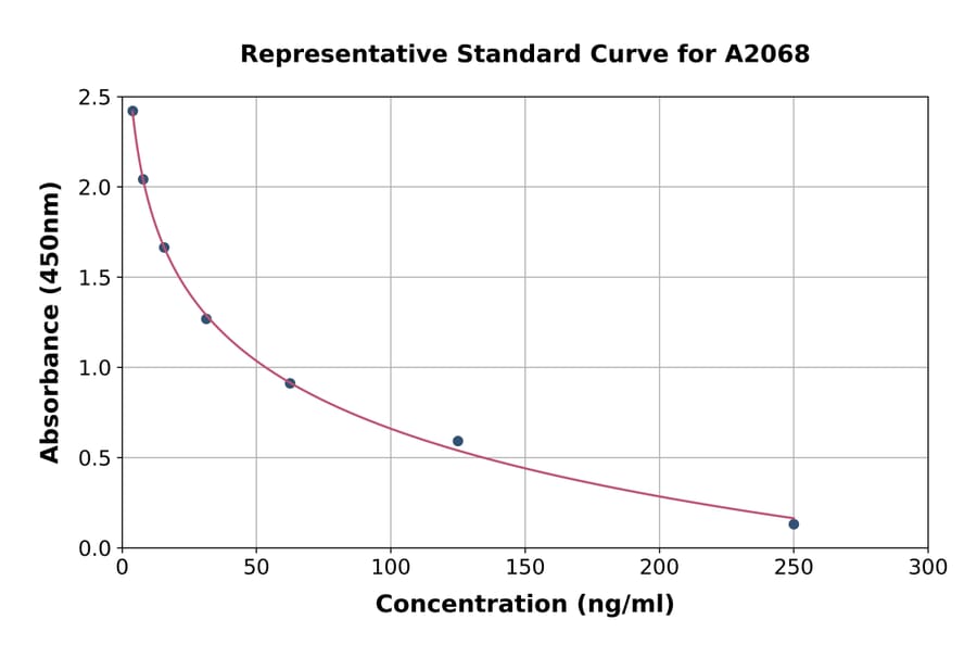 Standard Curve - Vitamin B9 ELISA Kit (A2068) - Antibodies.com