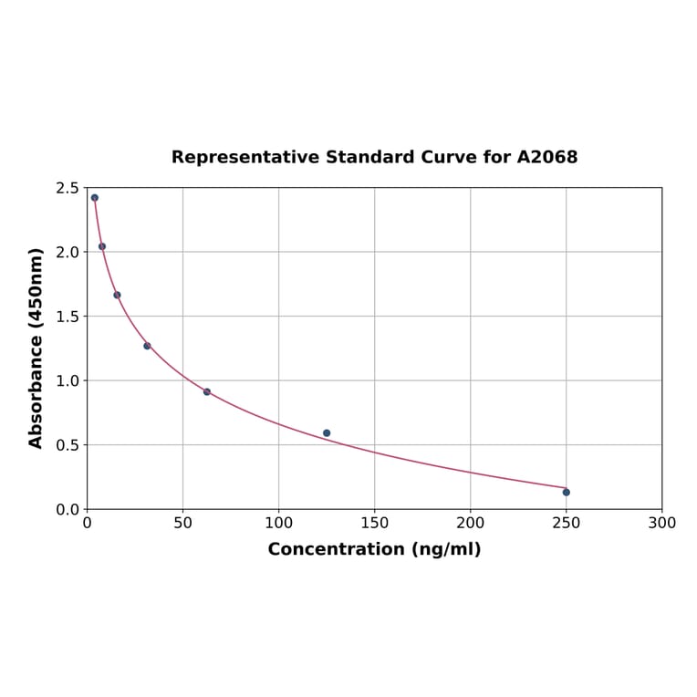 Standard Curve - Vitamin B9 ELISA Kit (A2068) - Antibodies.com
