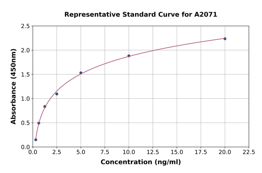 Standard Curve - Mouse SPARC ELISA Kit (A2071) - Antibodies.com
