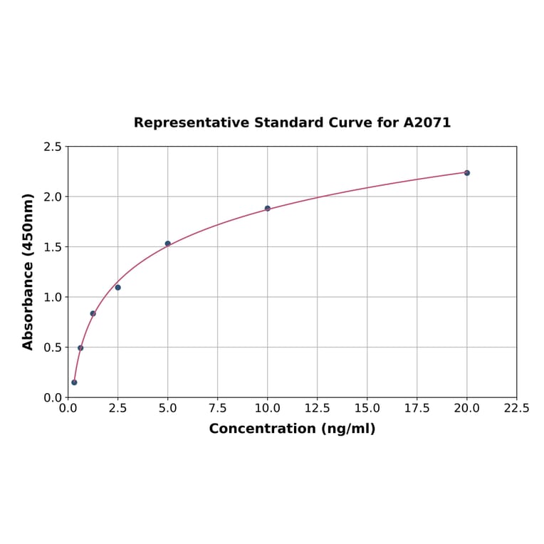 Standard Curve - Mouse SPARC ELISA Kit (A2071) - Antibodies.com