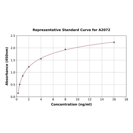 Standard Curve - Human Thrombospondin 1 ELISA Kit (A2072) - Antibodies.com