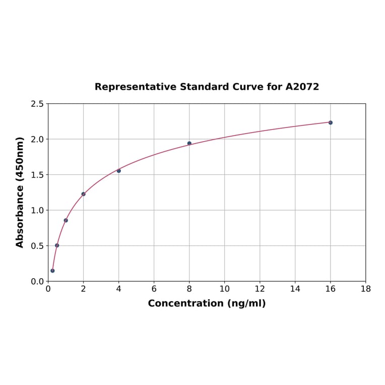 Standard Curve - Human Thrombospondin 1 ELISA Kit (A2072) - Antibodies.com