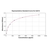 Standard Curve - Rat Thrombospondin 1 ELISA Kit (A2073) - Antibodies.com