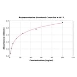 Standard Curve - Human Carboxypeptidase B2 ELISA Kit (A2077) - Antibodies.com