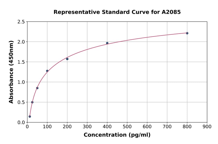 Standard Curve - Mouse LOX 1 ELISA Kit (A2085) - Antibodies.com