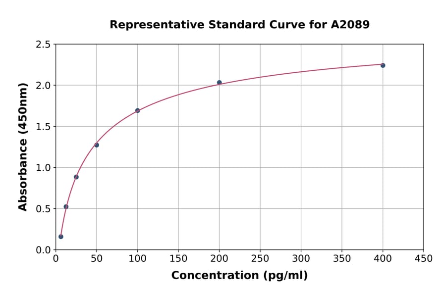 Standard Curve - Human MS2 ELISA Kit (A2089) - Antibodies.com