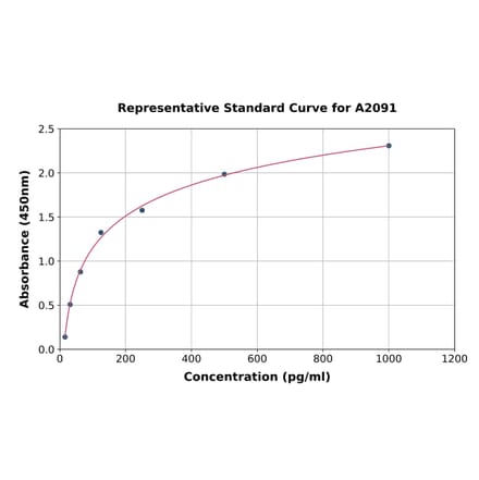 Standard Curve - Mouse MS2 ELISA Kit (A2091) - Antibodies.com