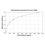 Standard Curve - Rat Lactoferrin ELISA Kit (A2095) - Antibodies.com