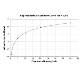 Standard Curve - Mouse Lactoferrin ELISA Kit (A2096) - Antibodies.com