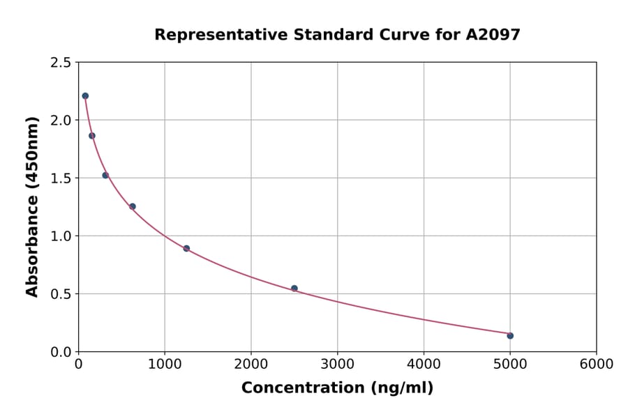 Standard Curve - Hydroxyproline ELISA Kit (A2097) - Antibodies.com