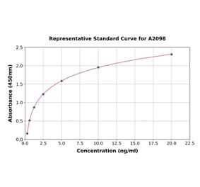 Standard Curve - Human HDGF ELISA Kit (A2098) - Antibodies.com