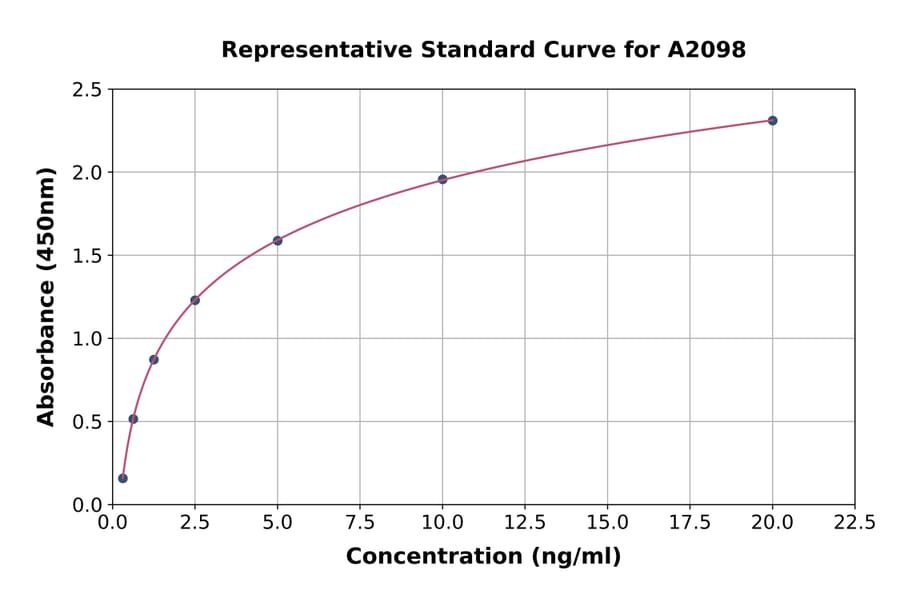 Standard Curve - Human HDGF ELISA Kit (A2098) - Antibodies.com
