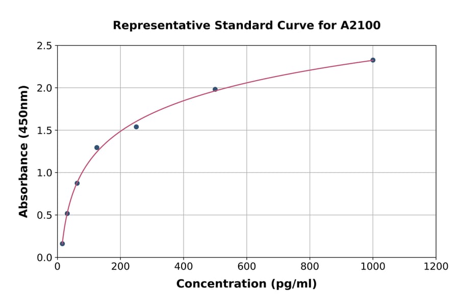 Standard Curve - Mouse HDGF ELISA Kit (A2100) - Antibodies.com