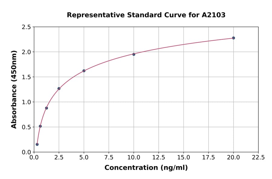 Standard Curve - Human Bid ELISA Kit (A2103) - Antibodies.com