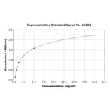 Standard Curve - Rat Bid ELISA Kit (A2104) - Antibodies.com