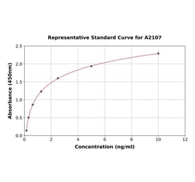 Standard Curve - Human CXCL16 ELISA Kit (A2107) - Antibodies.com