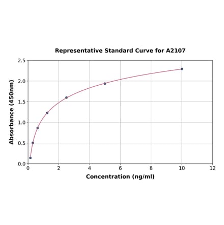 Standard Curve - Human CXCL16 ELISA Kit (A2107) - Antibodies.com