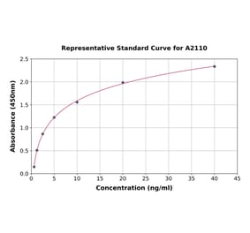 Standard Curve - Rat GSK3 alpha ELISA Kit (A2110) - Antibodies.com