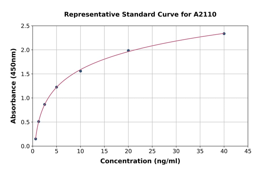 Standard Curve - Rat GSK3 alpha ELISA Kit (A2110) - Antibodies.com