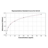 Standard Curve - Rat GSK3 alpha ELISA Kit (A2110) - Antibodies.com