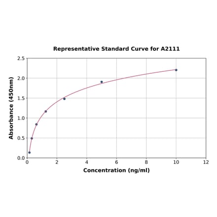 Standard Curve - Human PDHA1 ELISA Kit (A2111) - Antibodies.com